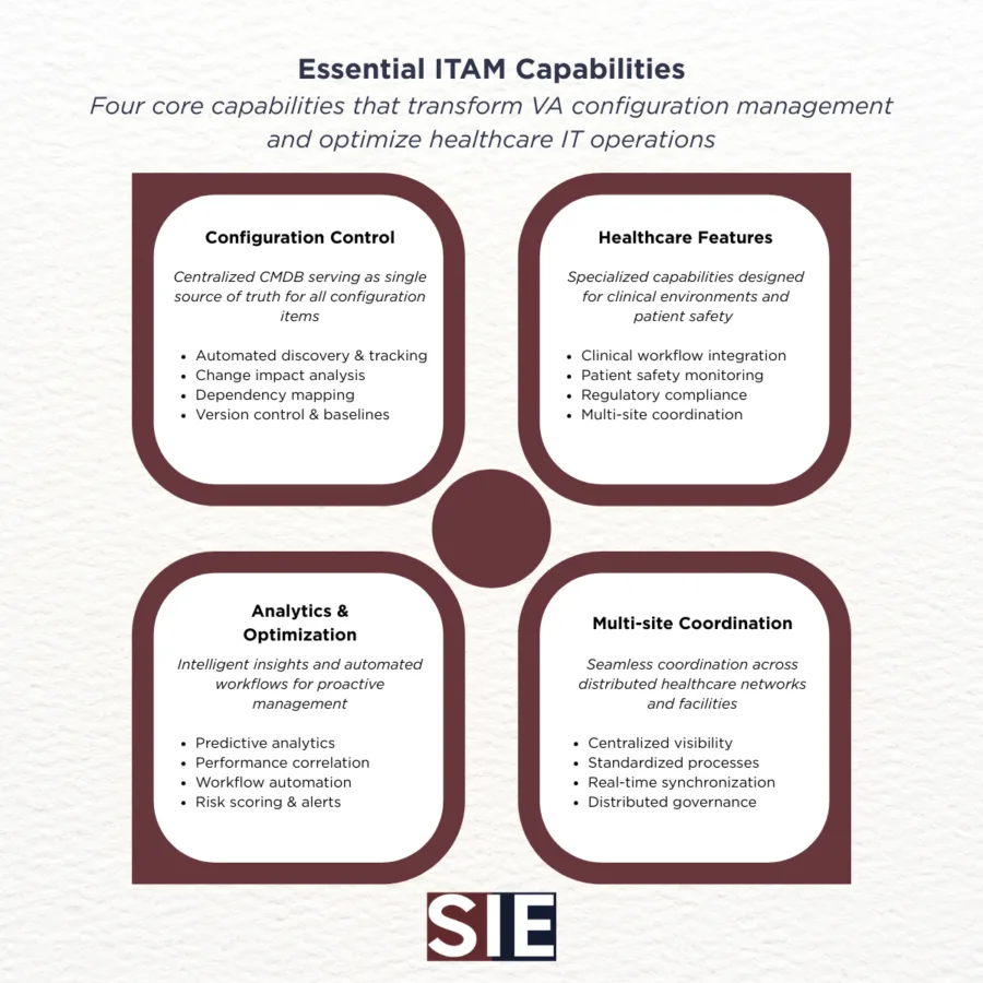 Essential ITAM capabilities infographic showing four core features for VA configuration management: Configuration Control with CMDB and automated discovery, Healthcare Features with clinical workflow integration and patient safety monitoring, Analytics & Optimization with predictive analytics and workflow automation, and Multi-site Coordination with centralized visibility across distributed healthcare networks. Created by SIE Group for federal healthcare IT transformation.