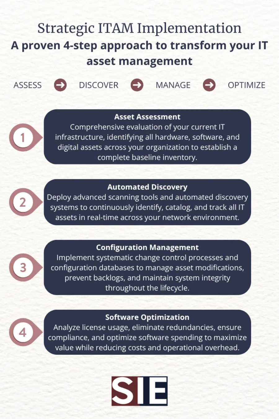 Strategic ITAM Implementation infographic showing 4-step process: 1) Asset Assessment - comprehensive IT infrastructure evaluation, 2) Automated Discovery - real-time asset scanning and cataloging, 3) Configuration Management - systematic change control processes, 4) Software Optimization - license analysis and cost reduction. Created by SIE Group for federal IT modernization.