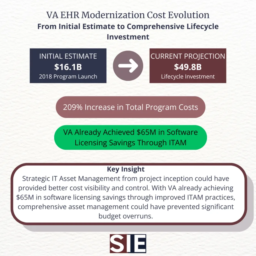 VA EHR Modernization cost evolution chart showing dramatic increase from $16.1 billion initial estimate in 2018 to $49.8 billion current projection - a 209% cost overrun. Infographic highlights VA's $65 million software licensing savings through ITAM practices and explains how strategic IT asset management could have prevented budget overruns. Created by SIE Group for federal IT modernization consulting.