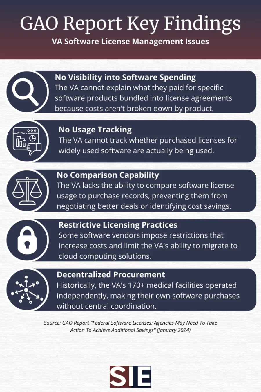 Infographic detailing five key findings from the GAO report on VA Software License Management issues: No Visibility into Software Spending, No Usage Tracking, No Comparison Capability, Restrictive Licensing Practices, and Decentralized Procurement. Each finding includes a brief description and is accompanied by a relevant icon. The infographic cites the January 2024 GAO report and includes the SIE Group logo.