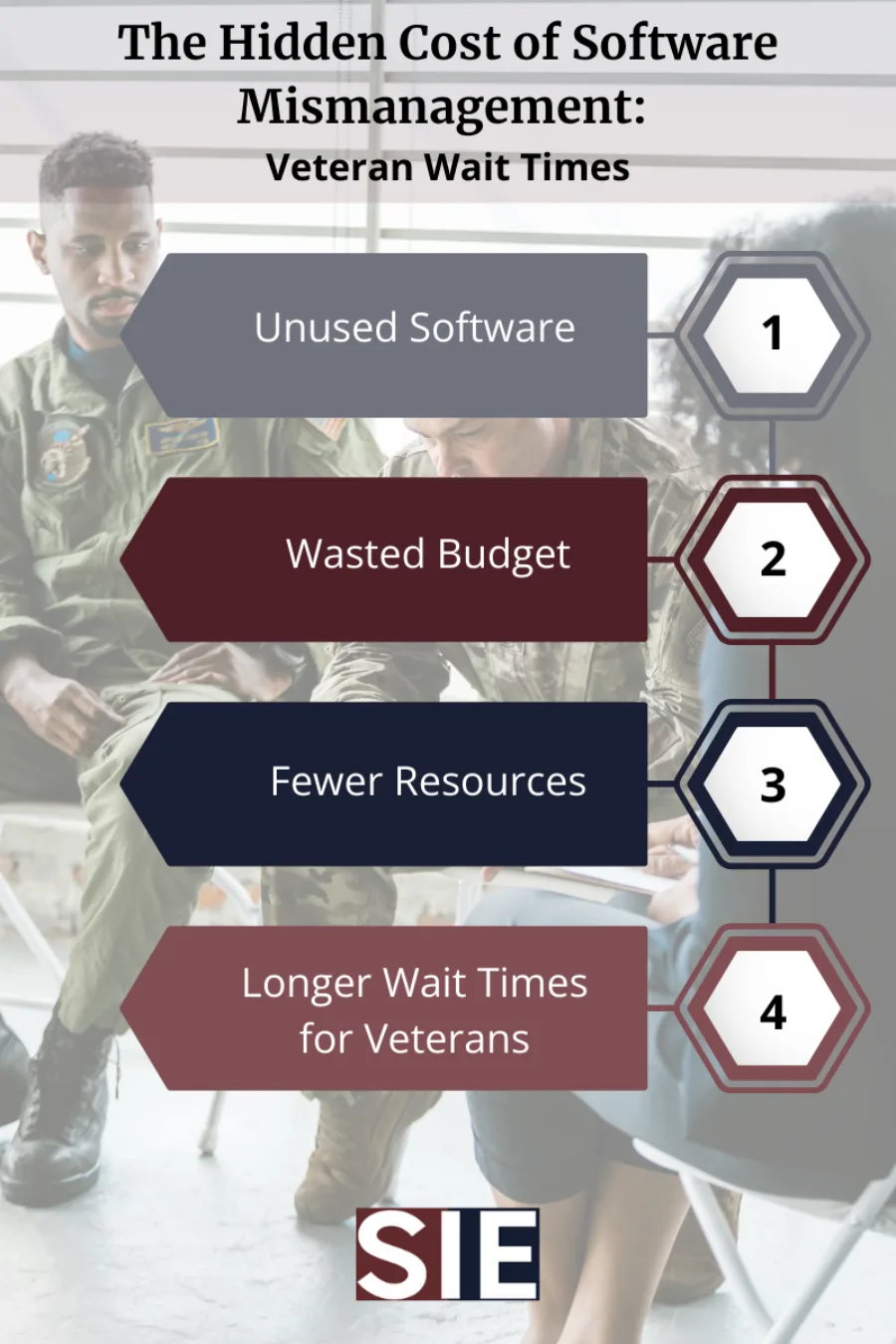 Infographic showing the impact chain of software mismanagement on veteran care. The graphic displays four connected steps: 1) Unused Software, 2) Wasted Budget, 3) Fewer Resources, and 4) Longer Wait Times for Veterans. The background features military personnel reviewing documents, with the title 'The Hidden Cost of Software Mismanagement: Veteran Wait Times' at the top and the SIE Group logo at the bottom.