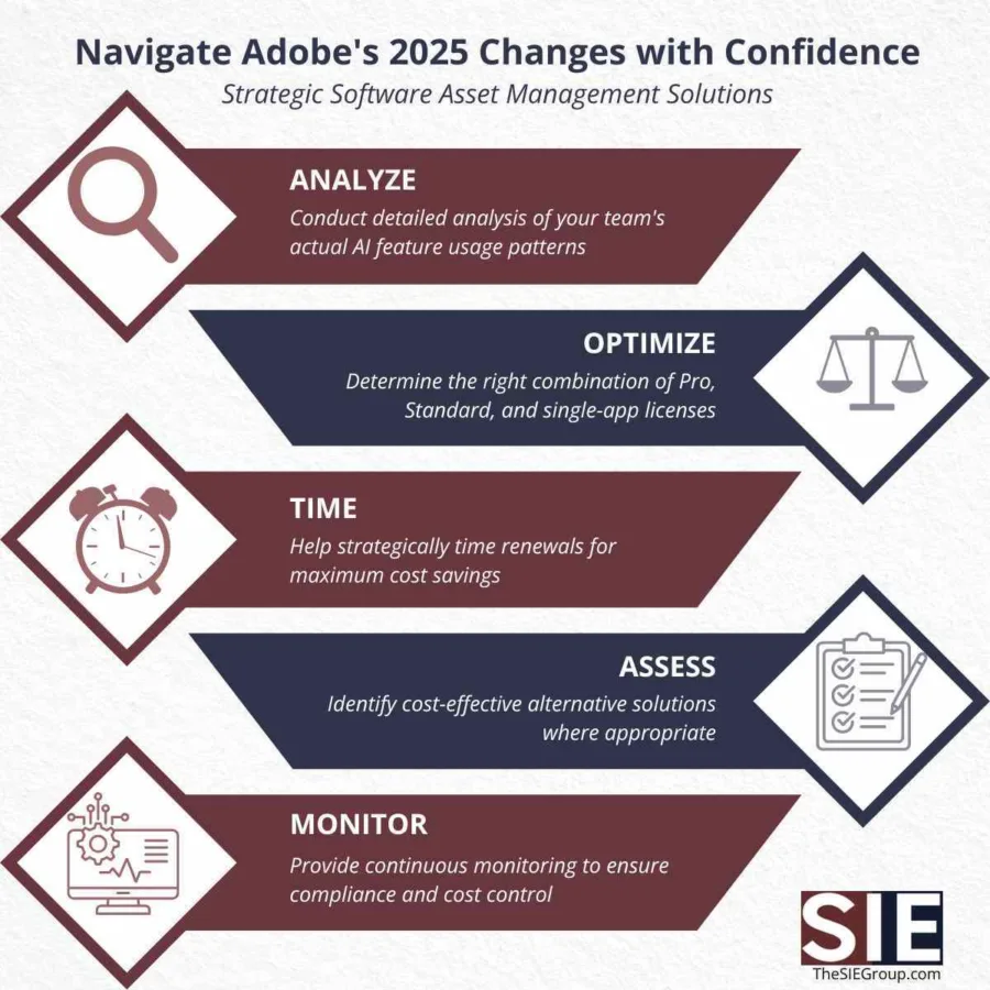 SIE Group 5-step Adobe Creative Cloud 2025 licensing optimization process infographic showing analyze, optimize, time, assess, and monitor strategies for software asset management cost savings