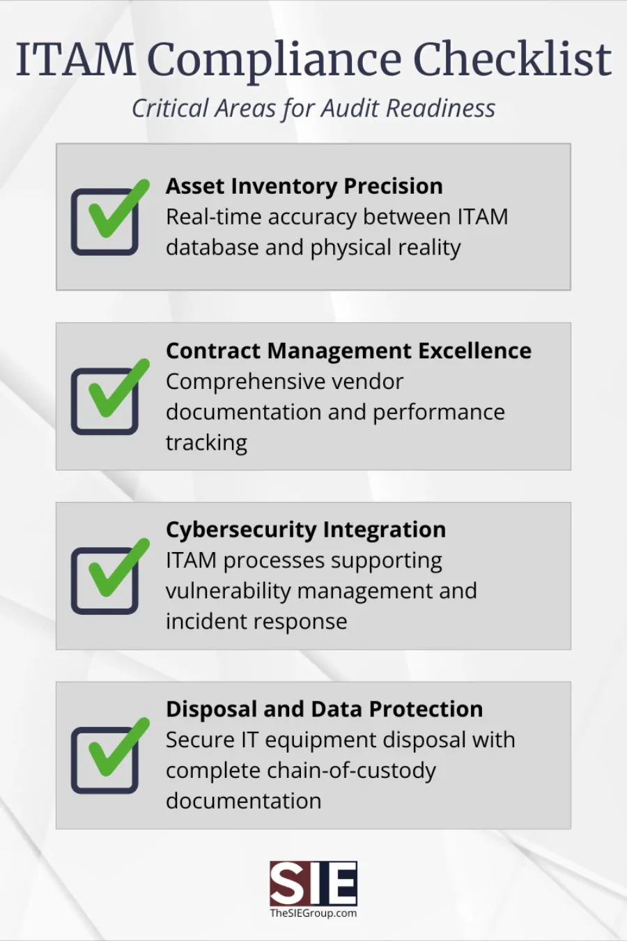 ITAM compliance checklist infographic showing four critical audit readiness areas: asset inventory precision, contract management excellence, cybersecurity integration, and disposal data protection for government agencies