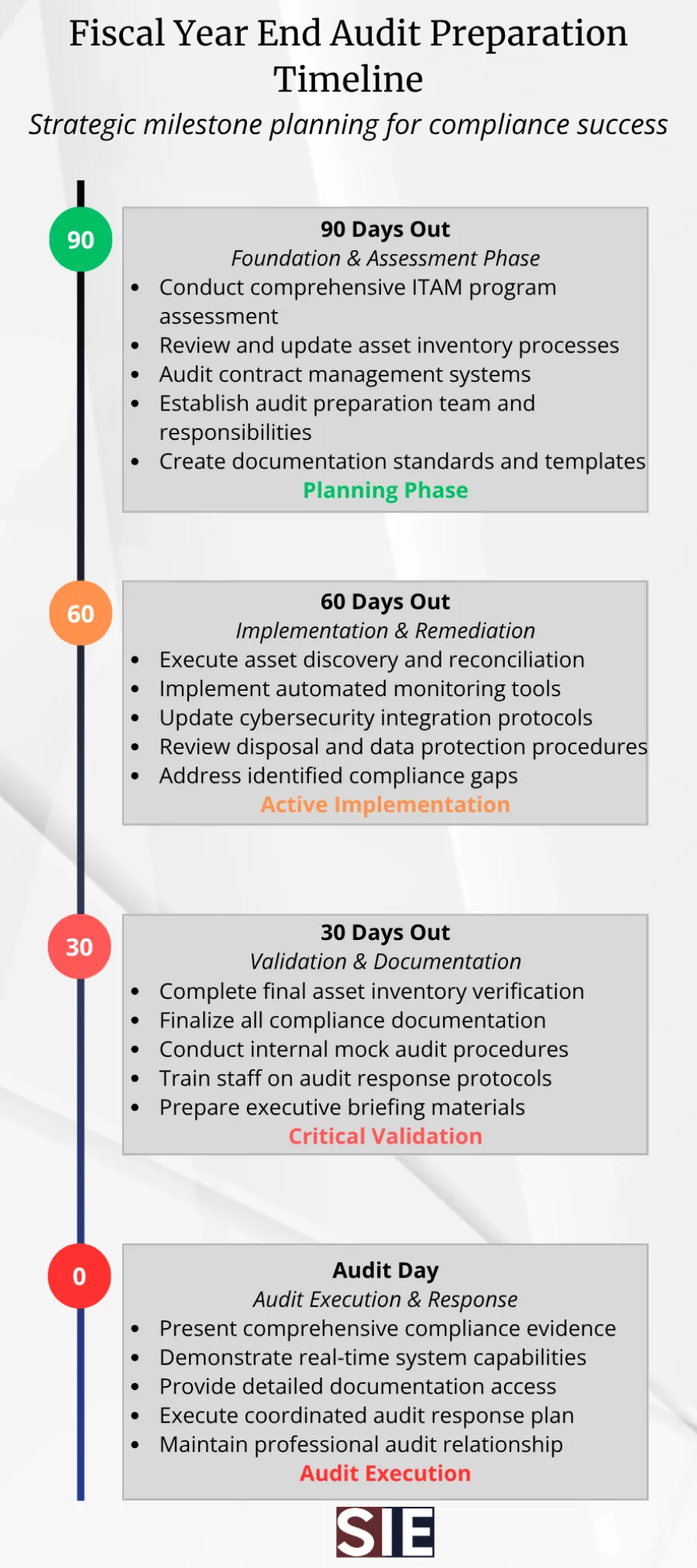 Fiscal year end audit preparation timeline infographic showing 90-day government ITAM compliance roadmap with milestones at 90, 60, 30 days out and audit day, including asset inventory, cybersecurity integration, and documentation phases