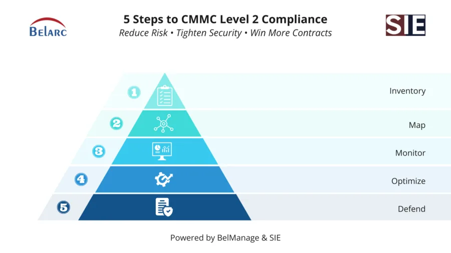 CMMC Level 2 compliance infographic showing 5-step pyramid process: inventory, map, monitor, optimize, and defend. Created by BelArc and SIE to help defense contractors reduce cybersecurity risk and win more government contracts through automated asset management and vulnerability monitoring.