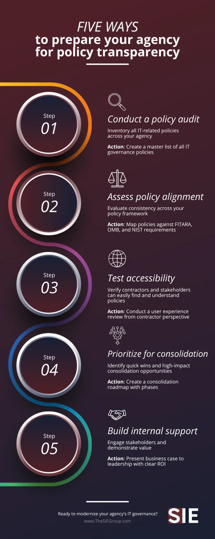 Infographic showing 5 ways federal agencies can prepare for IT policy transparency, from conducting audits to building stakeholder support
