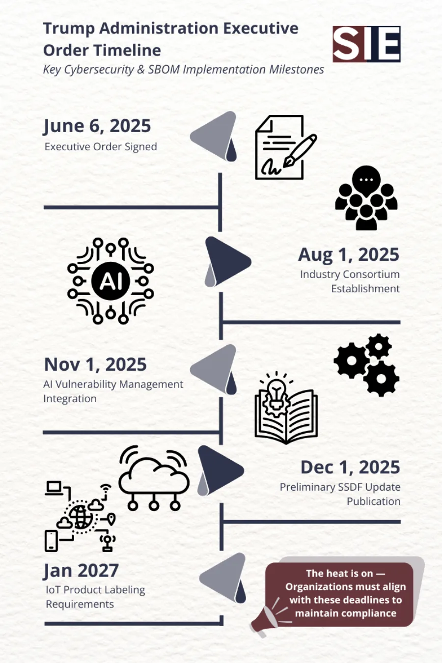 Trump Administration Executive Order timeline infographic showing key cybersecurity and SBOM implementation milestones from June 2025 to January 2027, including industry consortium establishment, AI vulnerability management integration, SSDF update publication, and IoT product labeling requirements with compliance deadlines