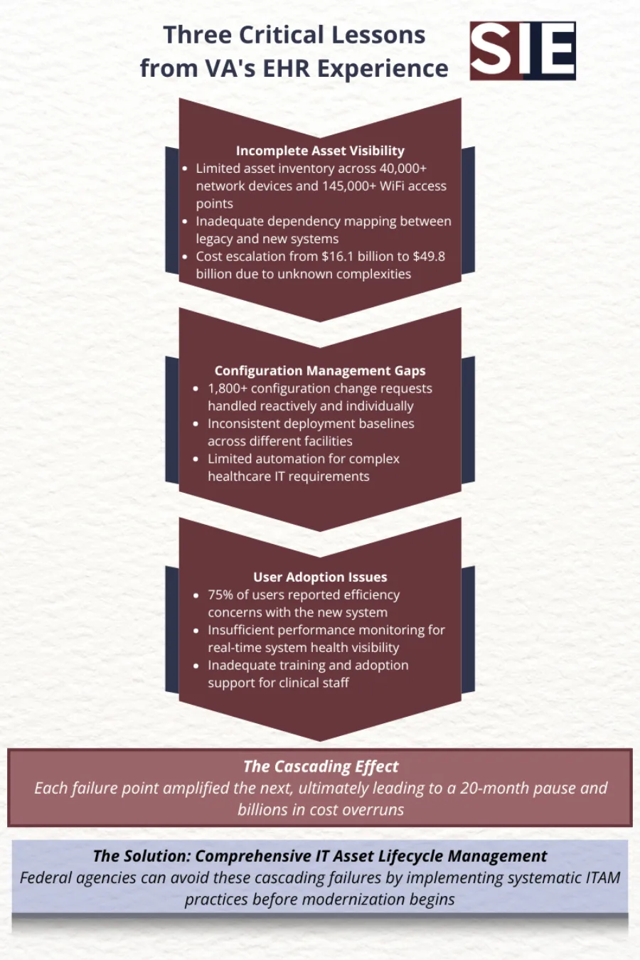 Infographic showing three critical lessons from VA's EHR experience: incomplete asset visibility, configuration management gaps, and user adoption issues, demonstrating how IT asset lifecycle management prevents federal modernization failures