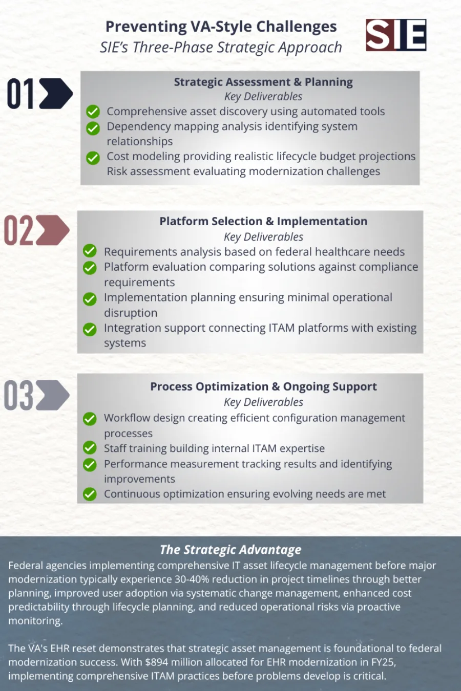 SIE's three-phase ITAM approach infographic showing strategic assessment and planning, platform selection and implementation, and process optimization phases with key deliverables for preventing federal IT modernization challenges